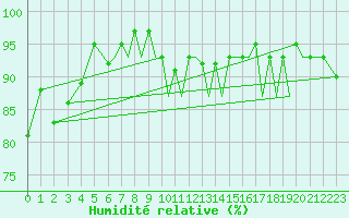 Courbe de l'humidit relative pour Hawarden