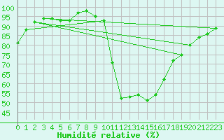 Courbe de l'humidit relative pour Montlimar (26)