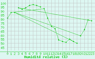 Courbe de l'humidit relative pour Villersexel (70)