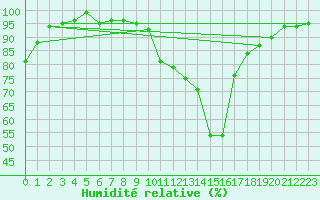 Courbe de l'humidit relative pour Spa - La Sauvenire (Be)