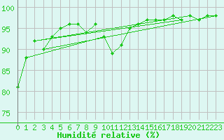 Courbe de l'humidit relative pour Nesbyen-Todokk