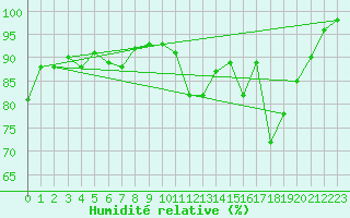 Courbe de l'humidit relative pour Agen (47)