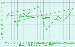 Courbe de l'humidit relative pour Saint-Dizier (52)