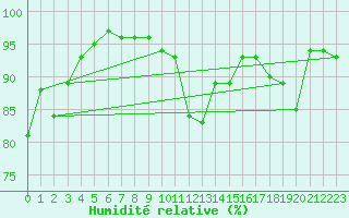 Courbe de l'humidit relative pour Lahr (All)