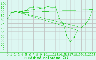 Courbe de l'humidit relative pour Souprosse (40)