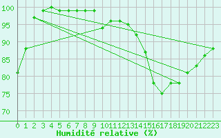 Courbe de l'humidit relative pour Dunkeswell Aerodrome