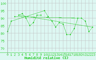 Courbe de l'humidit relative pour Brilon-Thuelen