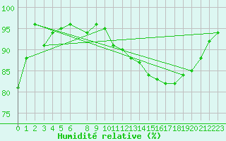 Courbe de l'humidit relative pour De Bilt (PB)