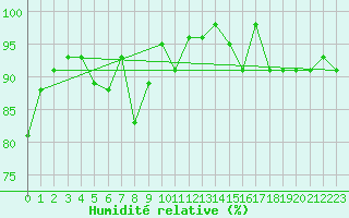 Courbe de l'humidit relative pour Grand Saint Bernard (Sw)