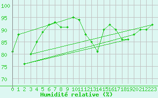 Courbe de l'humidit relative pour Toulouse-Blagnac (31)