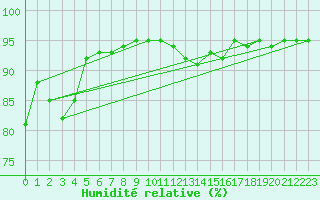 Courbe de l'humidit relative pour Lans-en-Vercors - Les Allires (38)