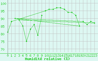 Courbe de l'humidit relative pour Chteau-Chinon (58)