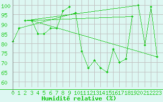 Courbe de l'humidit relative pour Usti Nad Labem