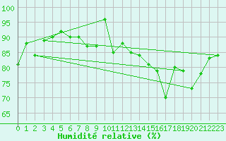 Courbe de l'humidit relative pour Flhli