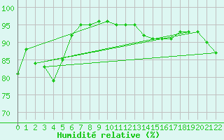 Courbe de l'humidit relative pour Westport Aerodrome