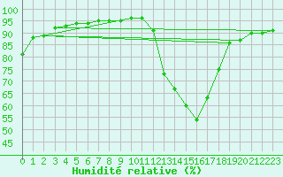 Courbe de l'humidit relative pour Mont-de-Marsan (40)