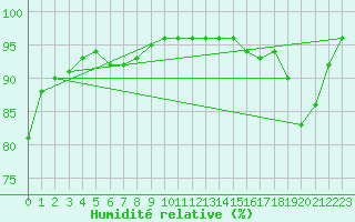 Courbe de l'humidit relative pour Bridel (Lu)