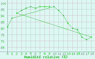 Courbe de l'humidit relative pour Burgeo