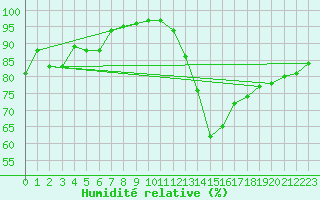 Courbe de l'humidit relative pour Krosno