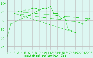 Courbe de l'humidit relative pour Forde / Bringelandsasen