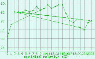 Courbe de l'humidit relative pour Zilani