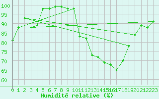 Courbe de l'humidit relative pour Blois (41)
