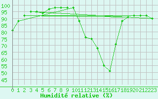 Courbe de l'humidit relative pour Souprosse (40)