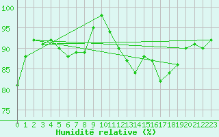 Courbe de l'humidit relative pour Aix-la-Chapelle (All)