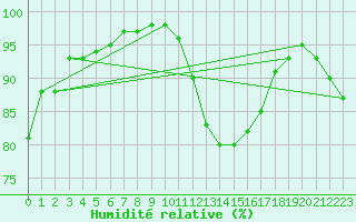Courbe de l'humidit relative pour Bourges (18)