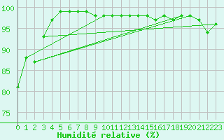 Courbe de l'humidit relative pour Klippeneck