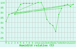 Courbe de l'humidit relative pour Eymoutiers (87)