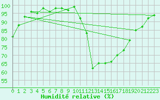 Courbe de l'humidit relative pour Auch (32)