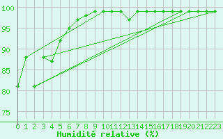 Courbe de l'humidit relative pour Montagnier, Bagnes