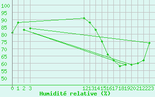 Courbe de l'humidit relative pour Talara