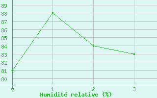 Courbe de l'humidit relative pour Westport Aerodrome