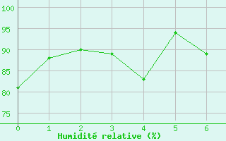 Courbe de l'humidit relative pour Belm