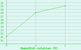 Courbe de l'humidit relative pour Porvoo Harabacka