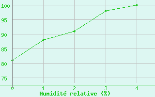 Courbe de l'humidit relative pour Murat-sur-Vbre (81)