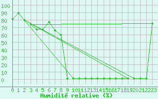 Courbe de l'humidit relative pour Vichy (03)