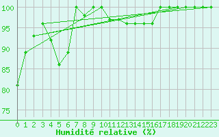 Courbe de l'humidit relative pour Monte Cimone