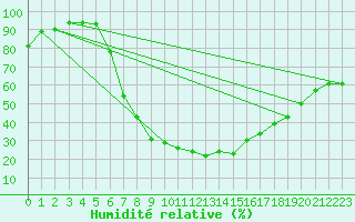 Courbe de l'humidit relative pour Westdorpe Aws