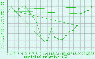 Courbe de l'humidit relative pour Decimomannu