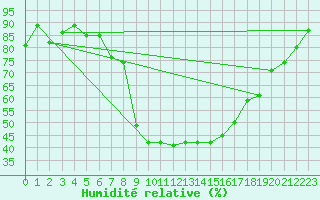 Courbe de l'humidit relative pour Vals