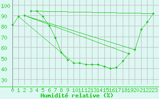 Courbe de l'humidit relative pour Delemont