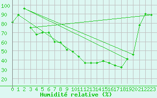 Courbe de l'humidit relative pour Nevers (58)