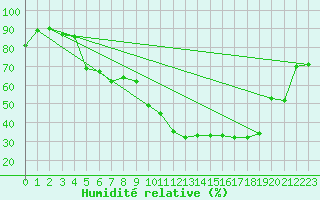 Courbe de l'humidit relative pour Orange (84)