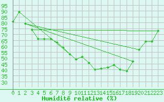 Courbe de l'humidit relative pour Figari (2A)