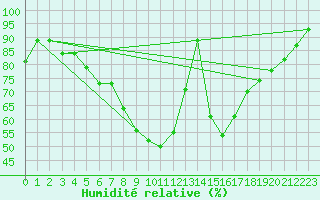 Courbe de l'humidit relative pour Banloc