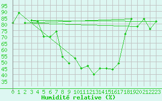 Courbe de l'humidit relative pour Messstetten