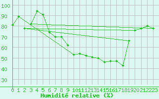 Courbe de l'humidit relative pour Sattel-Aegeri (Sw)